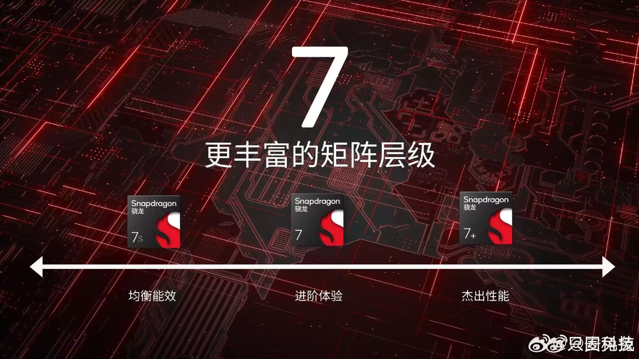 Snapdragon 7 Series Breakdown– Efficiency, Experience, And Performances Executed in Single CPU