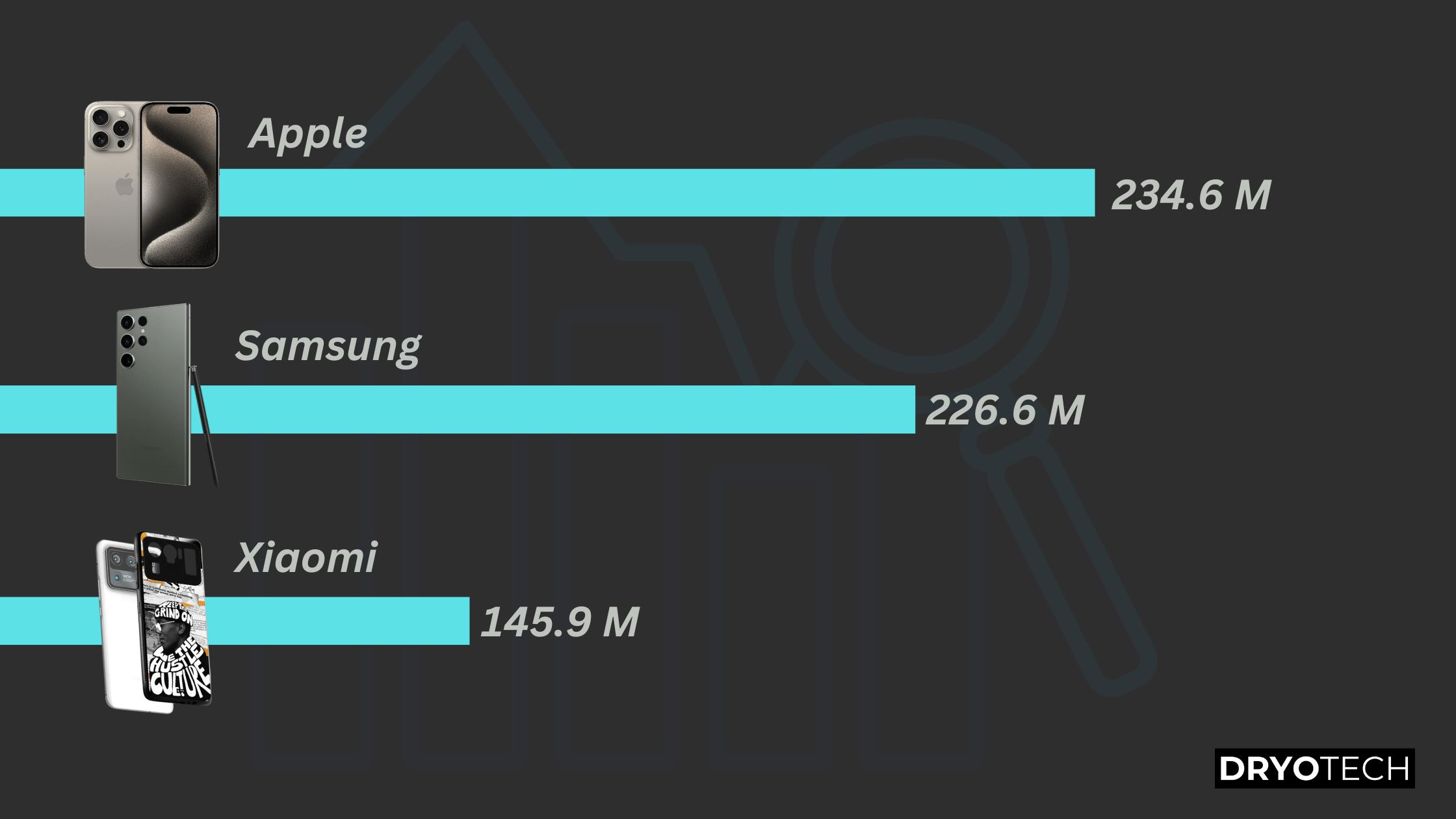 Apple Beating Samsung For The First Time In History: Becomes The Most Shipped Brand of 2023